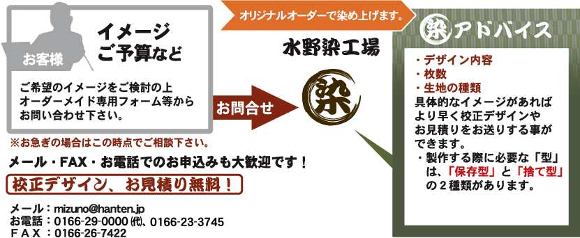 手順1の説明