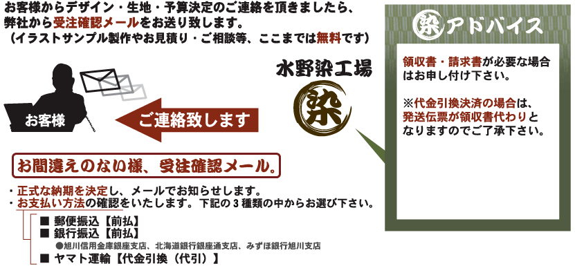 手順3の説明