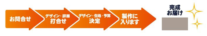 お問合せからお届けまでの図