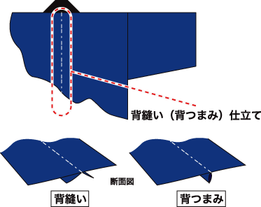 背縫い、背つまみについて