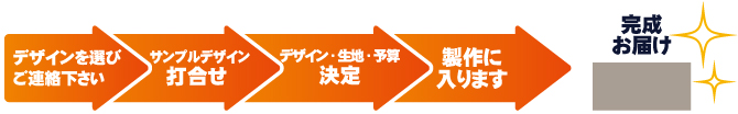 お問合せから納品までのイメージ