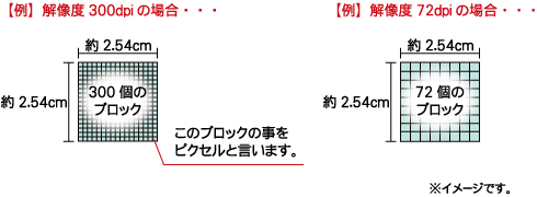 解像度の説明図
